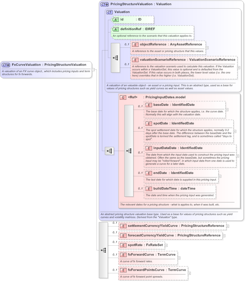 XSD Diagram of FxCurveValuation in schema fpml-mktenv-5-9_xsd (Financial products Markup Language (FpML®) - Reporting)