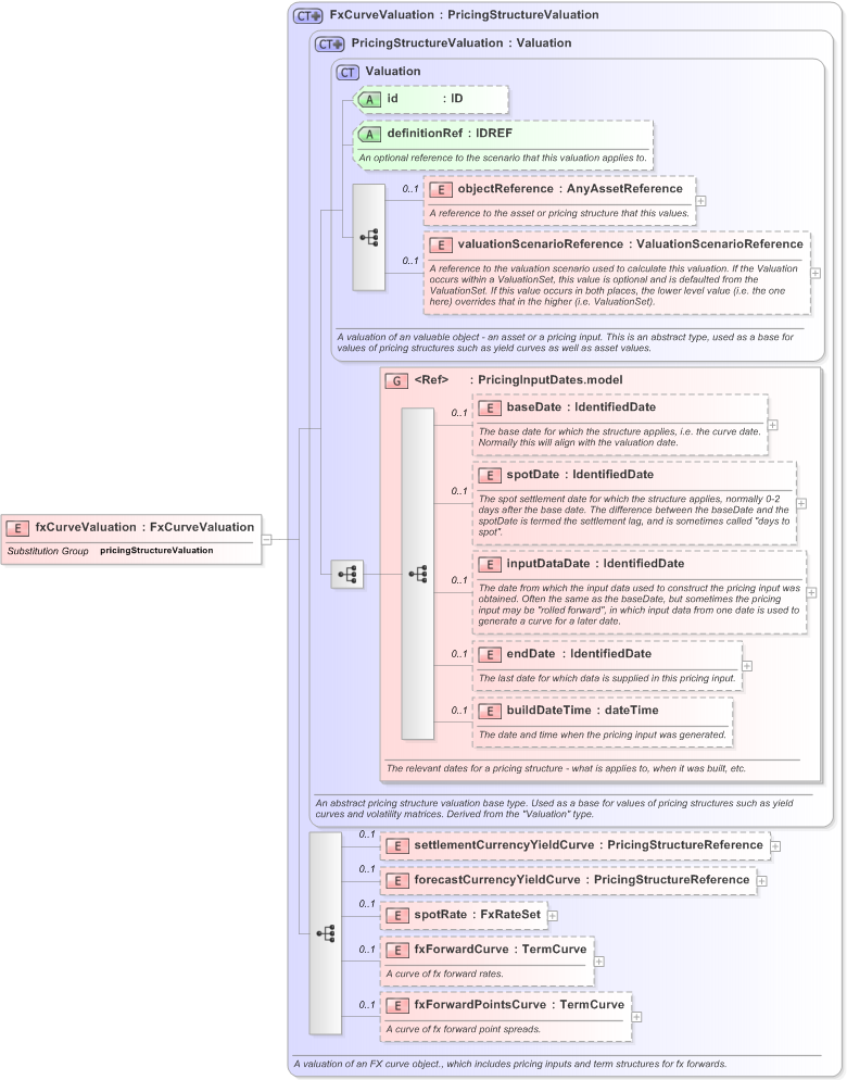 XSD Diagram of fxCurveValuation in schema fpml-mktenv-5-9_xsd (Financial products Markup Language (FpML®) - Reporting)