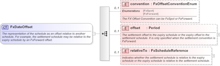 XSD Diagram of FxDateOffset in schema fpml-fx-targets-5-9_xsd (Financial products Markup Language (FpML®) - Reporting)