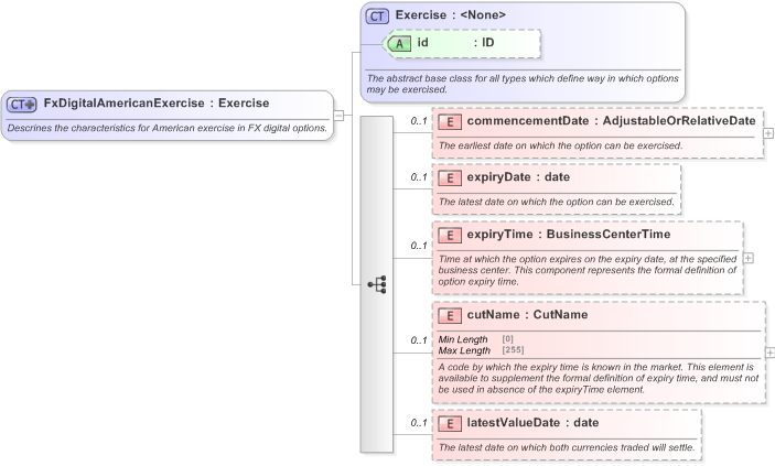 XSD Diagram of FxDigitalAmericanExercise in schema fpml-fx-5-9_xsd (Financial products Markup Language (FpML®) - Reporting)