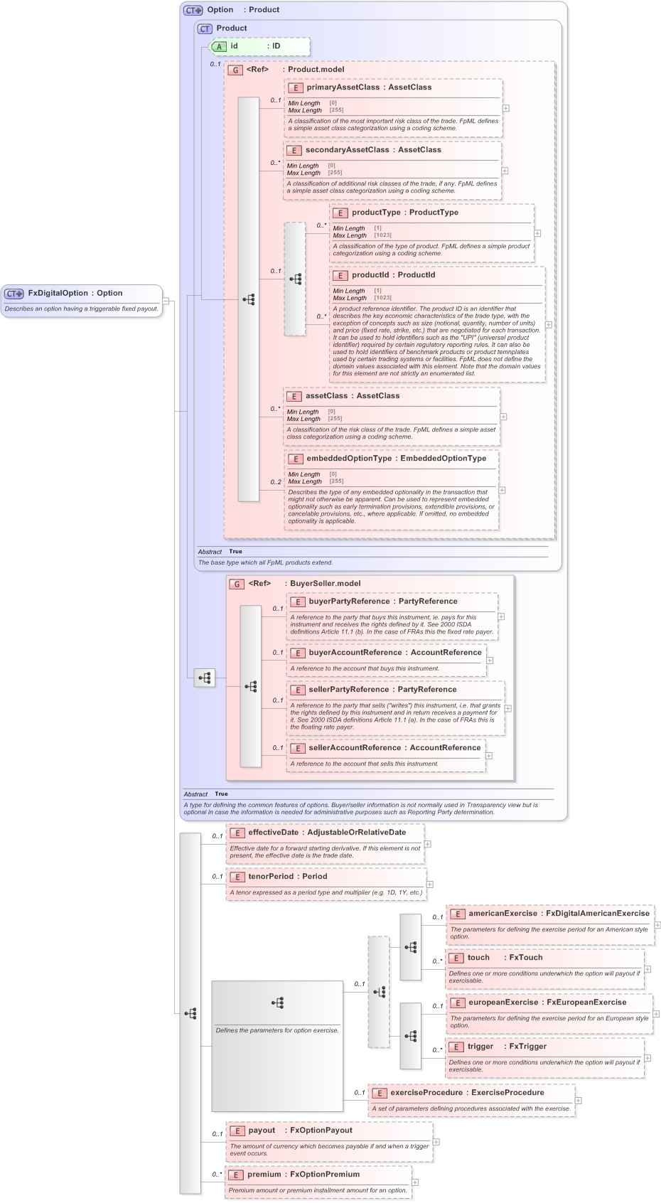 XSD Diagram of FxDigitalOption in schema fpml-fx-5-9_xsd (Financial products Markup Language (FpML®) - Reporting)