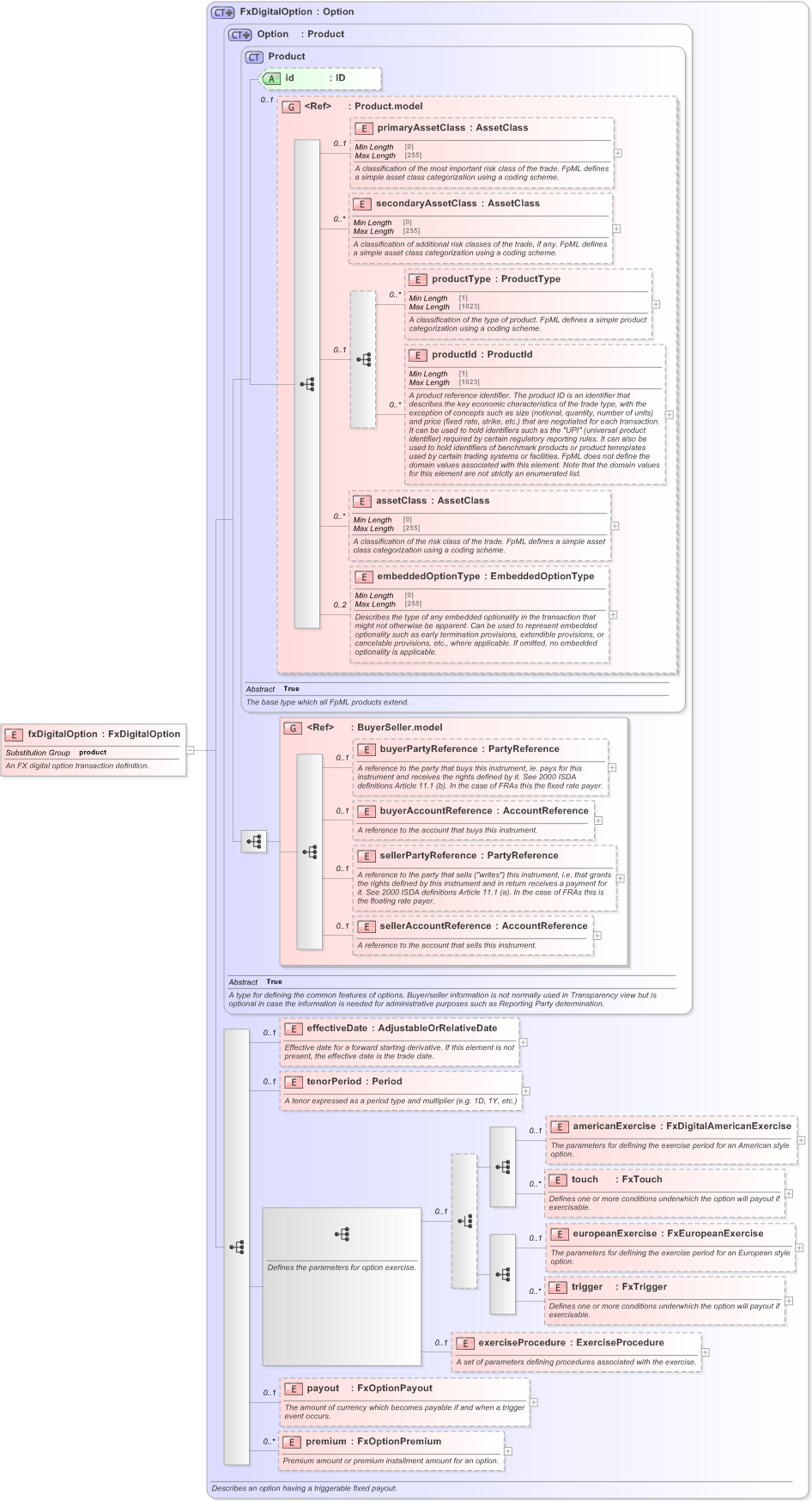 XSD Diagram of fxDigitalOption in schema fpml-fx-5-9_xsd (Financial products Markup Language (FpML®) - Reporting)
