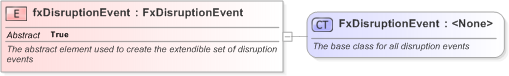 XSD Diagram of fxDisruptionEvent in schema fpml-fx-5-9_xsd (Financial products Markup Language (FpML®) - Reporting)