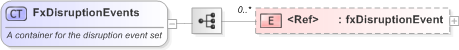 XSD Diagram of FxDisruptionEvents in schema fpml-fx-5-9_xsd (Financial products Markup Language (FpML®) - Reporting)