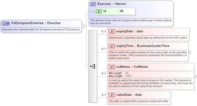 XSD Diagram of FxEuropeanExercise in schema fpml-fx-5-9_xsd (Financial products Markup Language (FpML®) - Reporting)