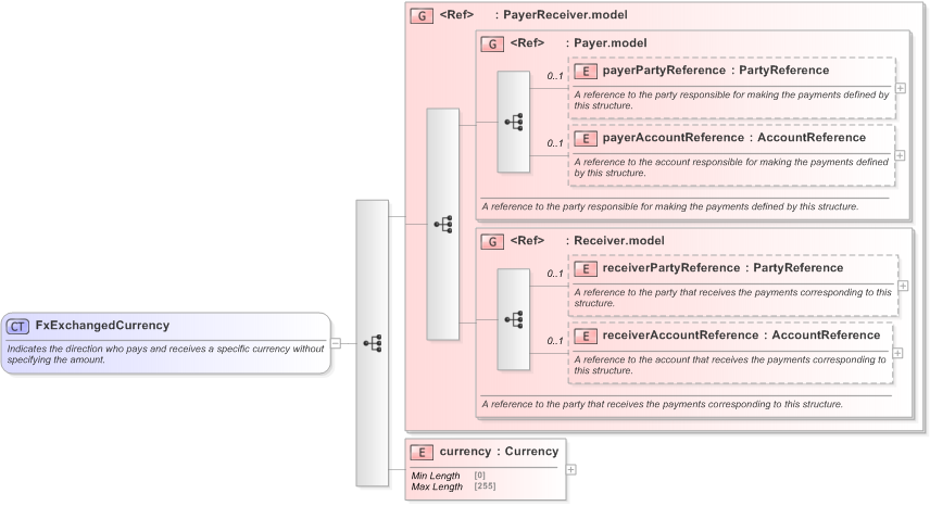 XSD Diagram of FxExchangedCurrency in schema fpml-fx-targets-5-9_xsd (Financial products Markup Language (FpML®) - Reporting)