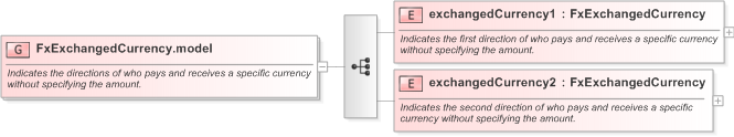 XSD Diagram of FxExchangedCurrency.model in schema fpml-fx-targets-5-9_xsd (Financial products Markup Language (FpML®) - Reporting)