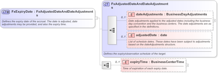 XSD Diagram of FxExpiryDate in schema fpml-fx-accruals-5-9_xsd (Financial products Markup Language (FpML®) - Reporting)