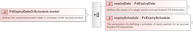 XSD Diagram of FxExpiryDateOrSchedule.model in schema fpml-fx-accruals-5-9_xsd (Financial products Markup Language (FpML®) - Reporting)