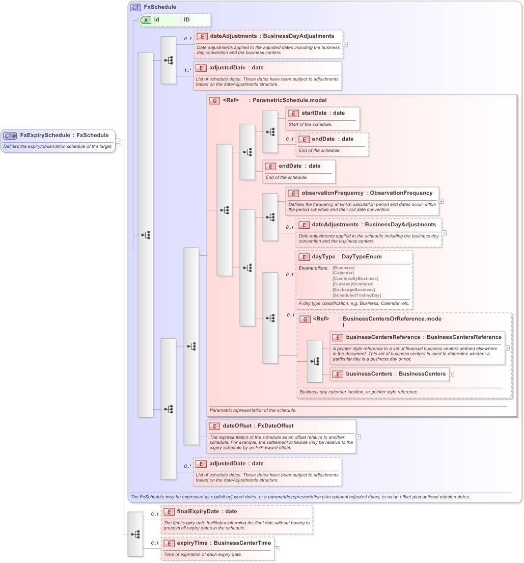 XSD Diagram of FxExpirySchedule in schema fpml-fx-targets-5-9_xsd (Financial products Markup Language (FpML®) - Reporting)