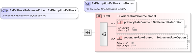 XSD Diagram of FxFallbackReferencePrice in schema fpml-fx-5-9_xsd (Financial products Markup Language (FpML®) - Reporting)