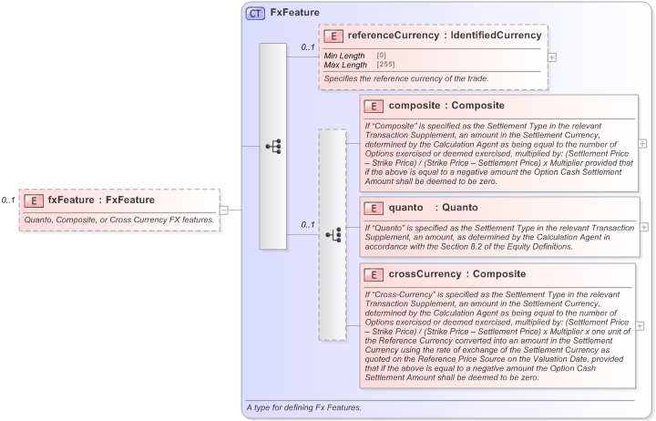XSD Diagram of fxFeature in schema fpml-eq-shared-5-9_xsd (Financial products Markup Language (FpML®) - Reporting)