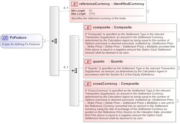 XSD Diagram of FxFeature in schema fpml-option-shared-5-9_xsd (Financial products Markup Language (FpML®) - Reporting)