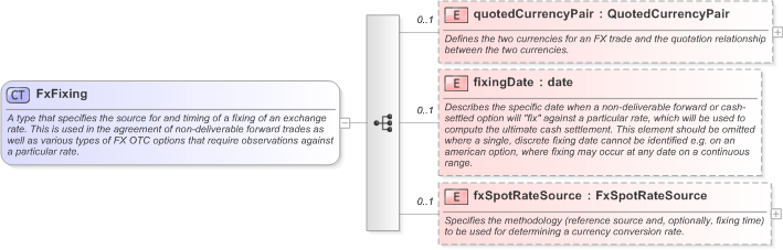 XSD Diagram of FxFixing in schema fpml-shared-5-9_xsd (Financial products Markup Language (FpML®) - Reporting)