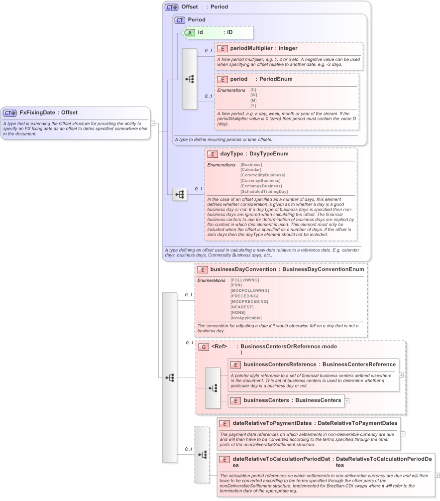 XSD Diagram of FxFixingDate in schema fpml-ird-5-9_xsd (Financial products Markup Language (FpML®) - Reporting)