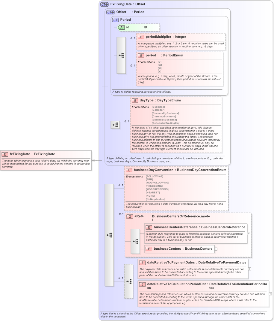 XSD Diagram of fxFixingDate in schema fpml-ird-5-9_xsd (Financial products Markup Language (FpML®) - Reporting)