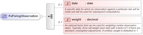 XSD Diagram of FxFixingObservation in schema fpml-fx-accruals-5-9_xsd (Financial products Markup Language (FpML®) - Reporting)