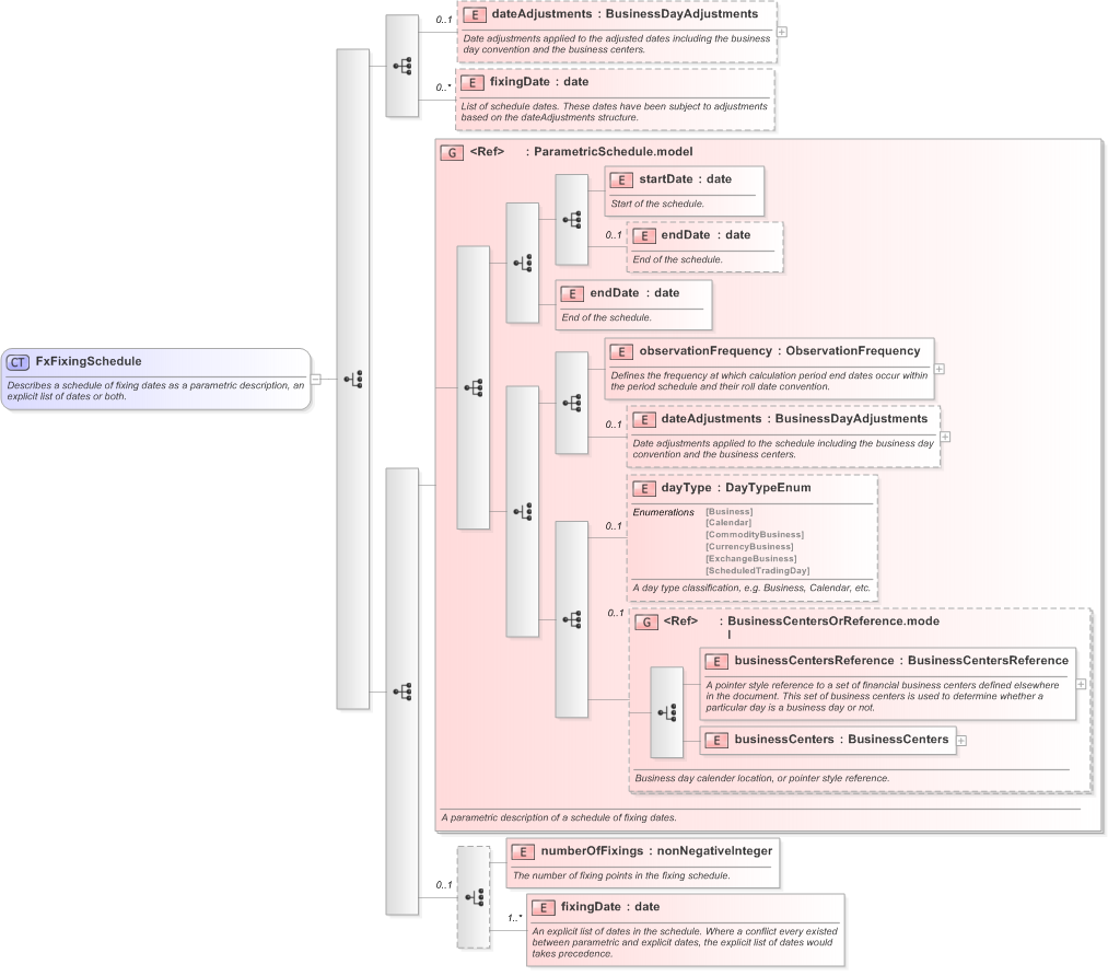 XSD Diagram of FxFixingSchedule in schema fpml-fx-accruals-5-9_xsd (Financial products Markup Language (FpML®) - Reporting)