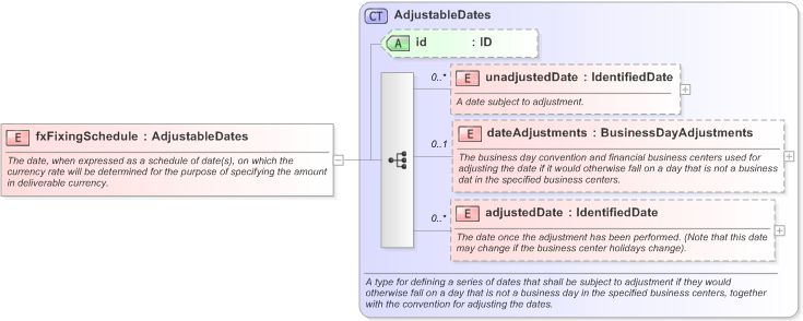 XSD Diagram of fxFixingSchedule in schema fpml-ird-5-9_xsd (Financial products Markup Language (FpML®) - Reporting)