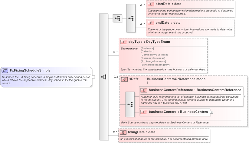XSD Diagram of FxFixingScheduleSimple in schema fpml-fx-5-9_xsd (Financial products Markup Language (FpML®) - Reporting)