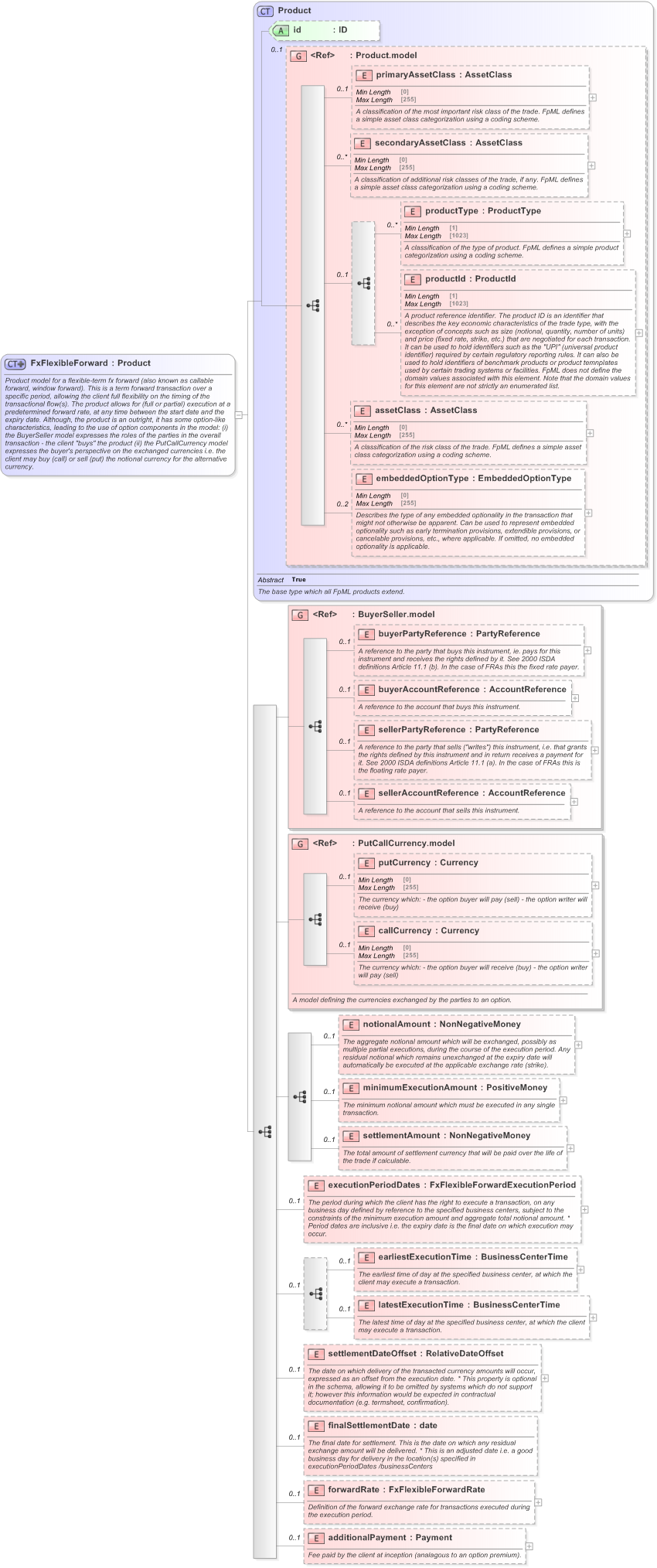 XSD Diagram of FxFlexibleForward in schema fpml-fx-5-9_xsd (Financial products Markup Language (FpML®) - Reporting)