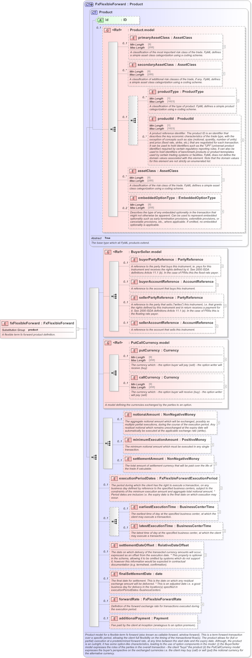 XSD Diagram of fxFlexibleForward in schema fpml-fx-5-9_xsd (Financial products Markup Language (FpML®) - Reporting)