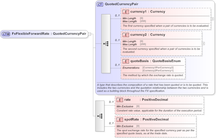 XSD Diagram of FxFlexibleForwardRate in schema fpml-fx-5-9_xsd (Financial products Markup Language (FpML®) - Reporting)