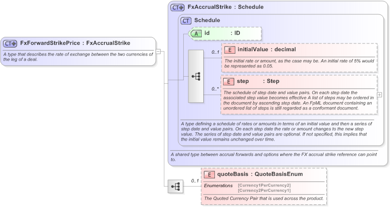 XSD Diagram of FxForwardStrikePrice in schema fpml-fx-accruals-5-9_xsd (Financial products Markup Language (FpML®) - Reporting)