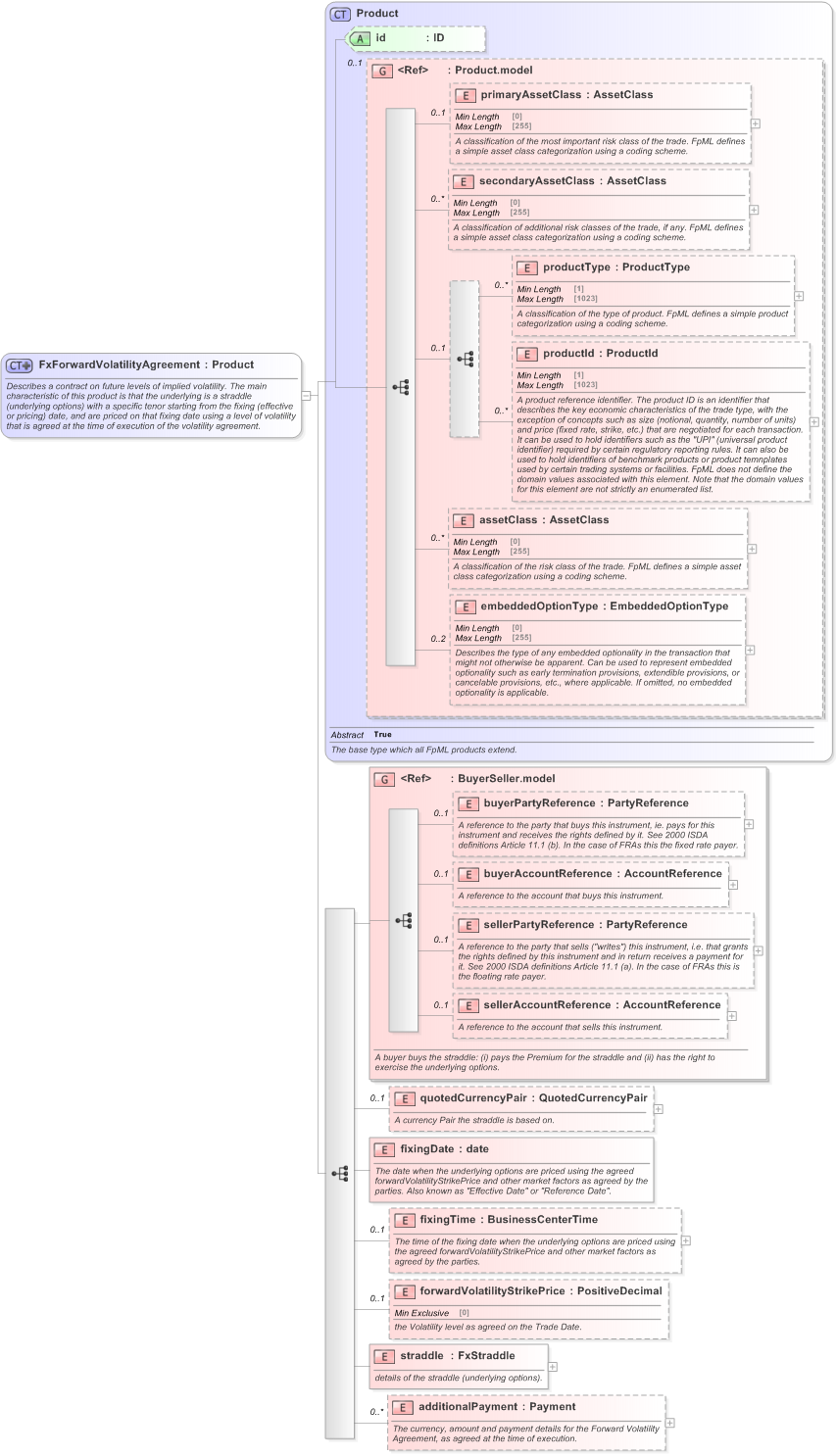 XSD Diagram of FxForwardVolatilityAgreement in schema fpml-fx-5-9_xsd (Financial products Markup Language (FpML®) - Reporting)