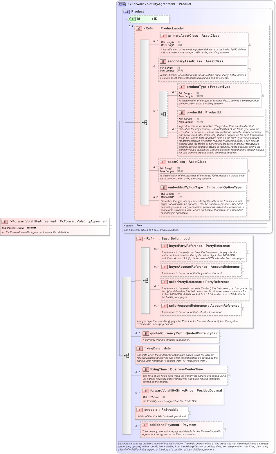 XSD Diagram of fxForwardVolatilityAgreement in schema fpml-fx-5-9_xsd (Financial products Markup Language (FpML®) - Reporting)