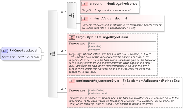 XSD Diagram of FxKnockoutLevel in schema fpml-fx-targets-5-9_xsd (Financial products Markup Language (FpML®) - Reporting)