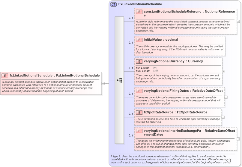 XSD Diagram of fxLinkedNotionalSchedule in schema fpml-ird-5-9_xsd (Financial products Markup Language (FpML®) - Reporting)