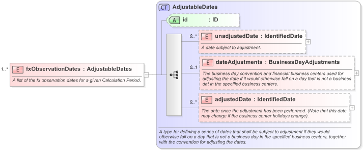 XSD Diagram of fxObservationDates in schema fpml-com-5-9_xsd (Financial products Markup Language (FpML®) - Reporting)
