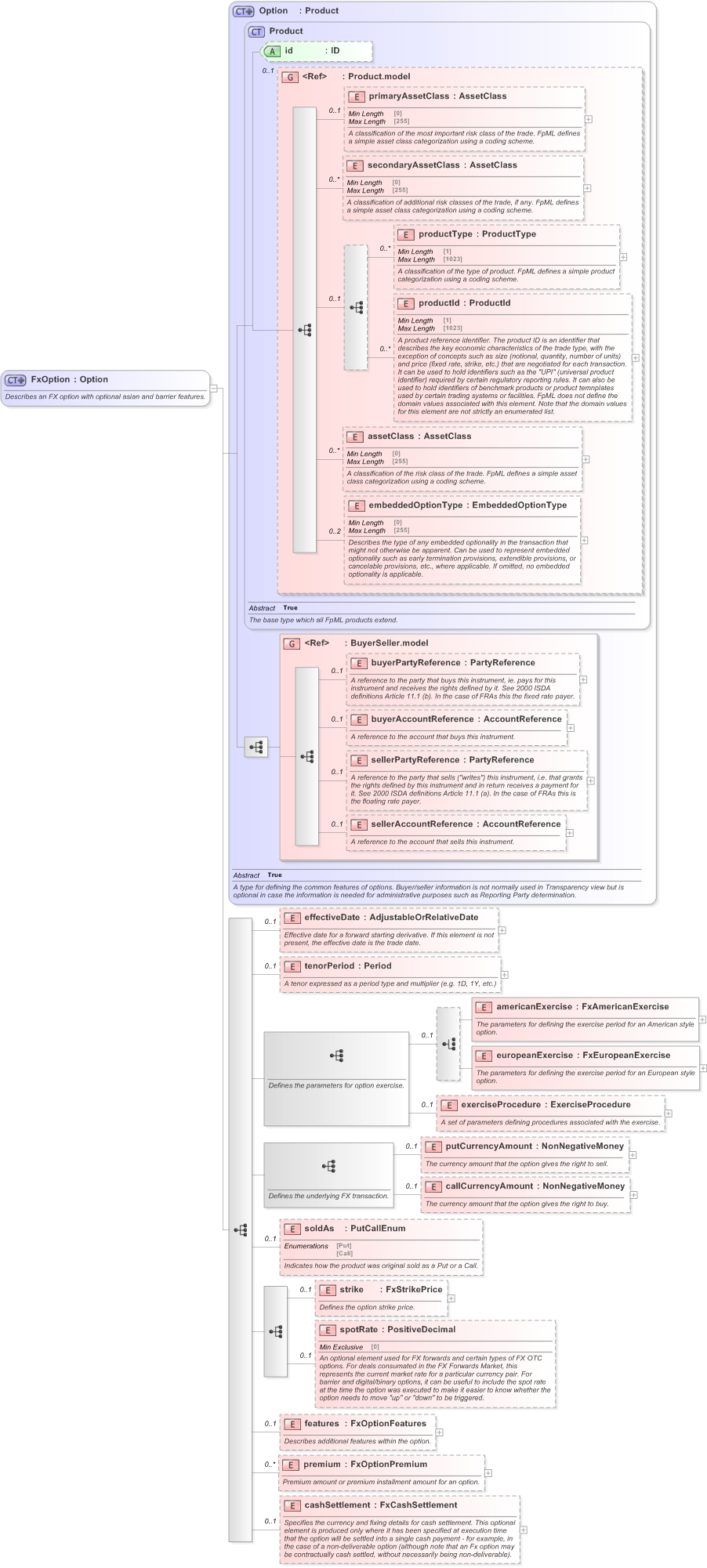 XSD Diagram of FxOption in schema fpml-fx-5-9_xsd (Financial products Markup Language (FpML®) - Reporting)