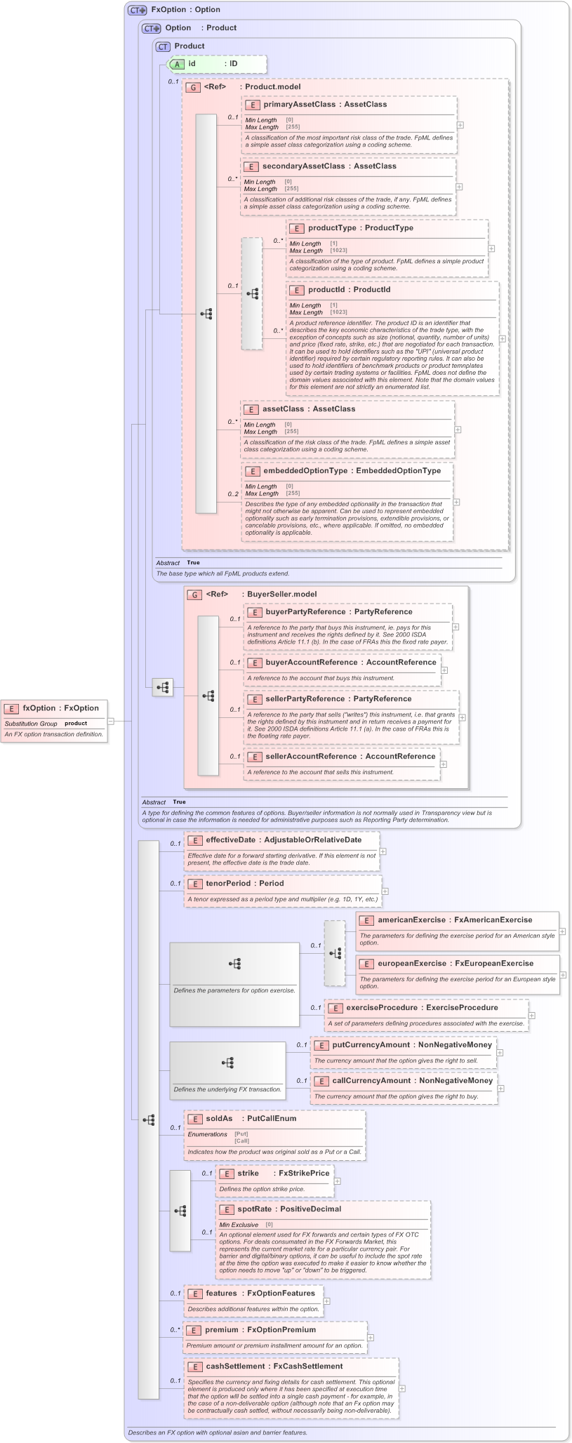 XSD Diagram of fxOption in schema fpml-fx-5-9_xsd (Financial products Markup Language (FpML®) - Reporting)
