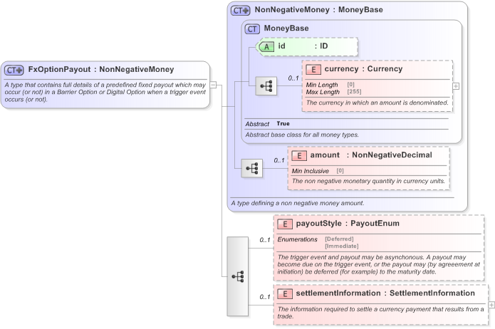 XSD Diagram of FxOptionPayout in schema fpml-fx-5-9_xsd (Financial products Markup Language (FpML®) - Reporting)