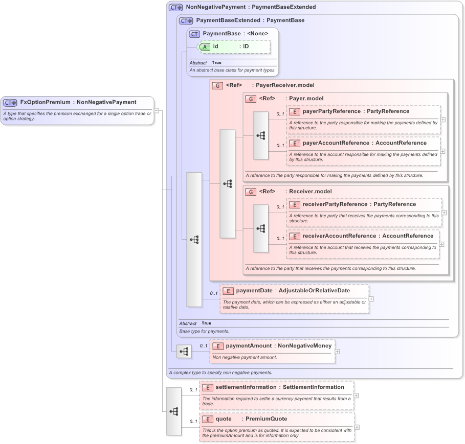 XSD Diagram of FxOptionPremium in schema fpml-fx-5-9_xsd (Financial products Markup Language (FpML®) - Reporting)