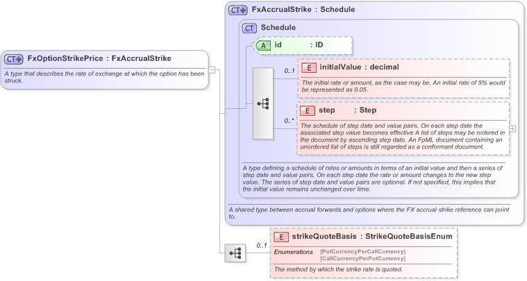 XSD Diagram of FxOptionStrikePrice in schema fpml-fx-accruals-5-9_xsd (Financial products Markup Language (FpML®) - Reporting)