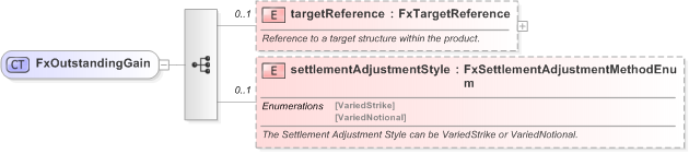 XSD Diagram of FxOutstandingGain in schema fpml-fx-targets-5-9_xsd (Financial products Markup Language (FpML®) - Reporting)