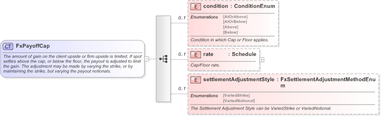 XSD Diagram of FxPayoffCap in schema fpml-fx-targets-5-9_xsd (Financial products Markup Language (FpML®) - Reporting)