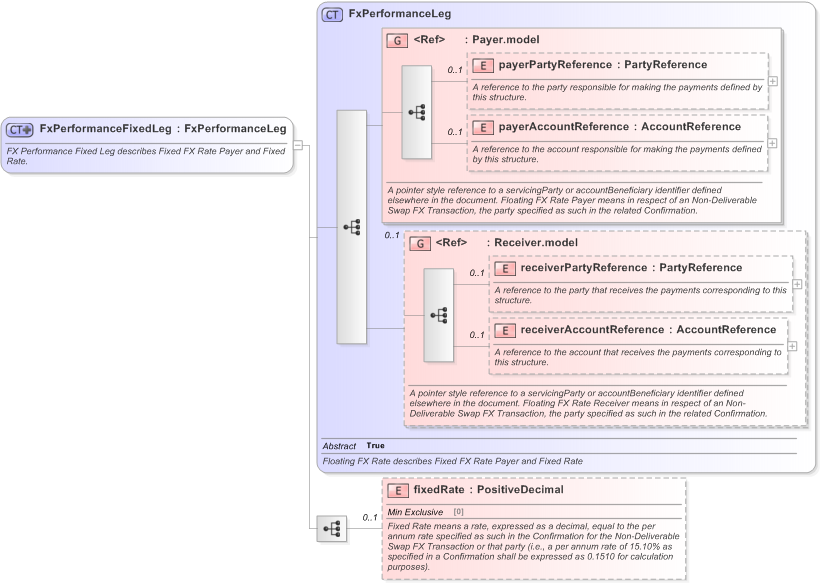 XSD Diagram of FxPerformanceFixedLeg in schema fpml-fx-5-9_xsd (Financial products Markup Language (FpML®) - Reporting)