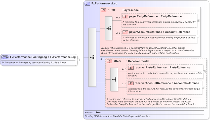 XSD Diagram of FxPerformanceFloatingLeg in schema fpml-fx-5-9_xsd (Financial products Markup Language (FpML®) - Reporting)