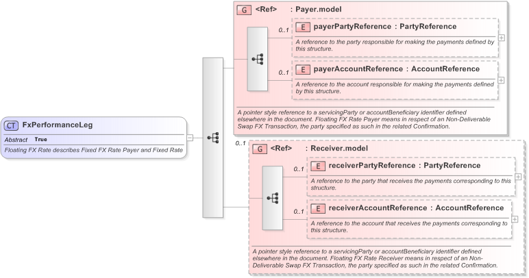 XSD Diagram of FxPerformanceLeg in schema fpml-fx-5-9_xsd (Financial products Markup Language (FpML®) - Reporting)