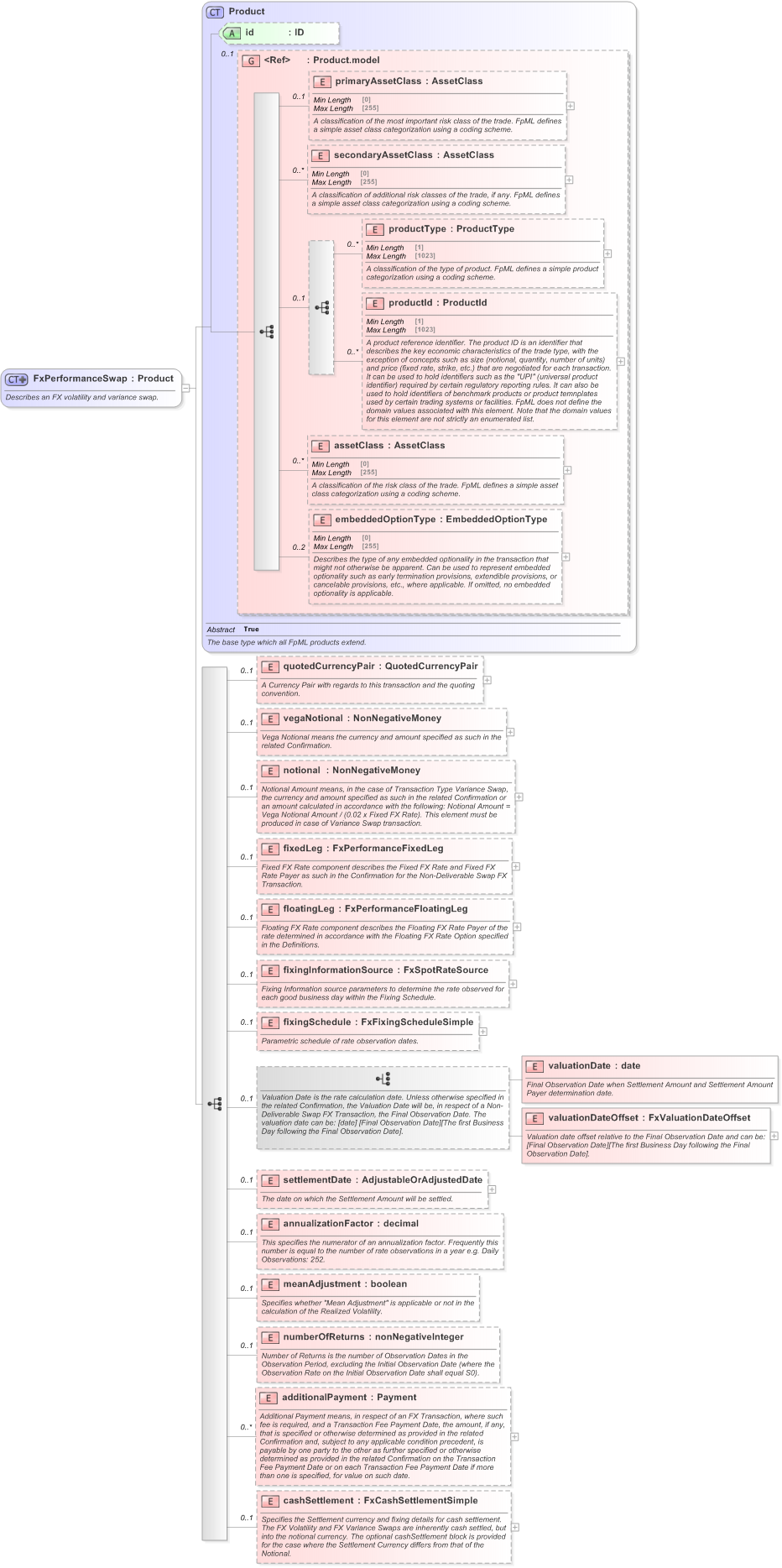 XSD Diagram of FxPerformanceSwap in schema fpml-fx-5-9_xsd (Financial products Markup Language (FpML®) - Reporting)