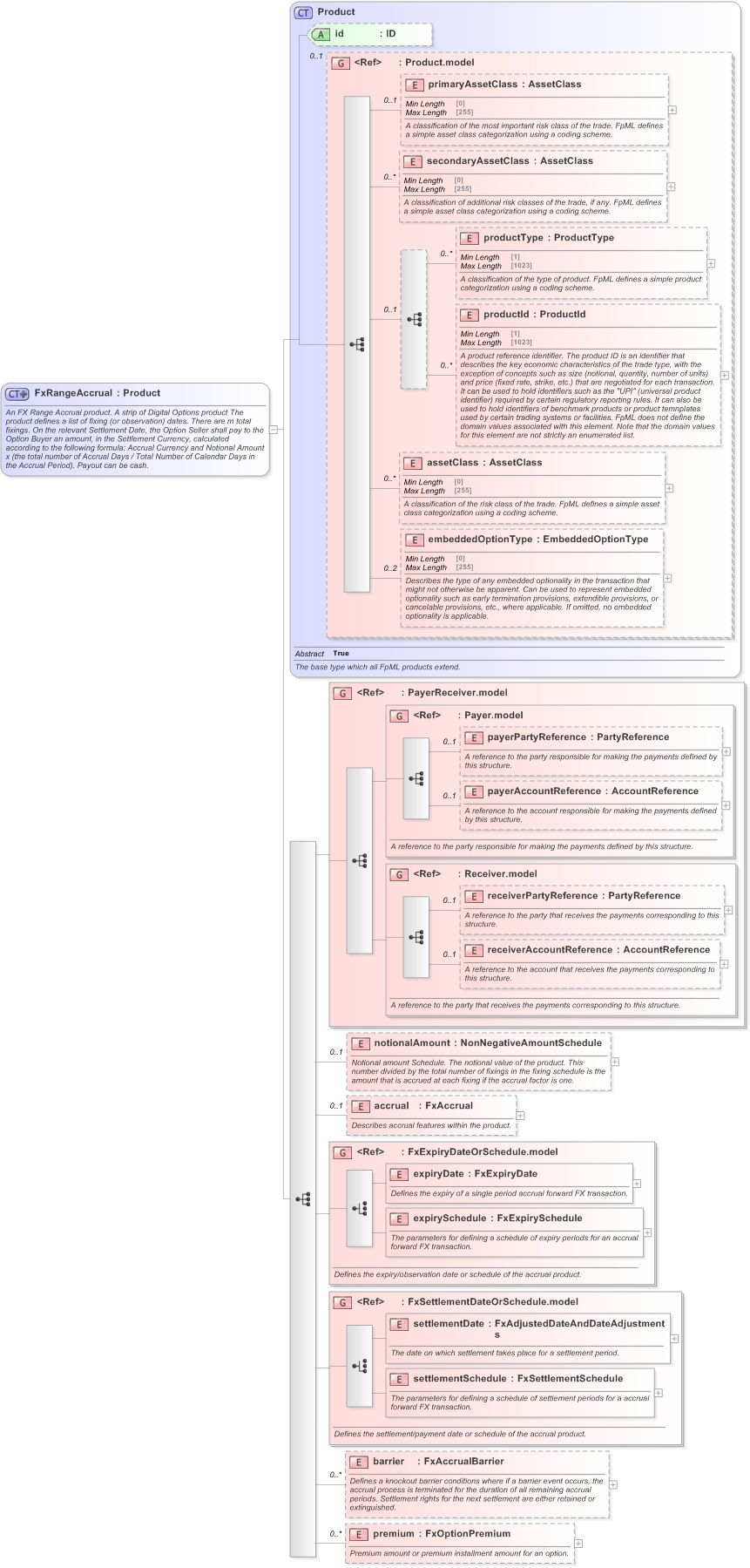 XSD Diagram of FxRangeAccrual in schema fpml-fx-accruals-5-9_xsd (Financial products Markup Language (FpML®) - Reporting)