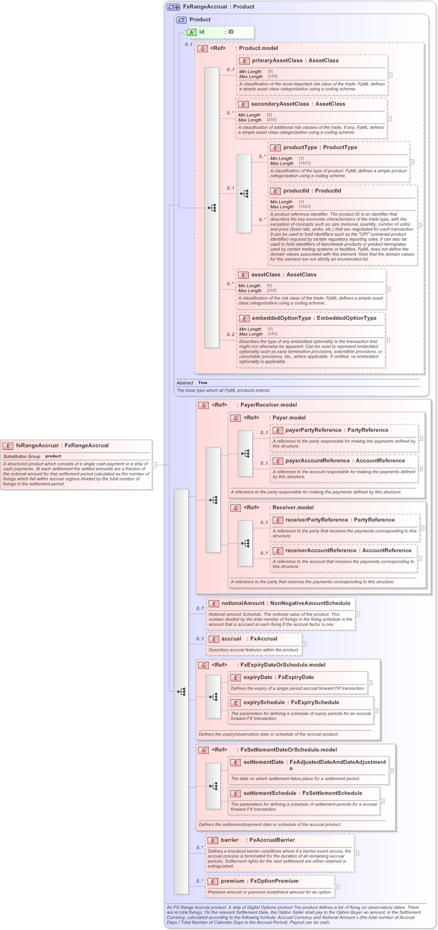 XSD Diagram of fxRangeAccrual in schema fpml-fx-accruals-5-9_xsd (Financial products Markup Language (FpML®) - Reporting)