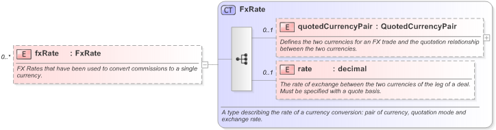 XSD Diagram of fxRate in schema fpml-asset-5-9_xsd (Financial products Markup Language (FpML®) - Reporting)