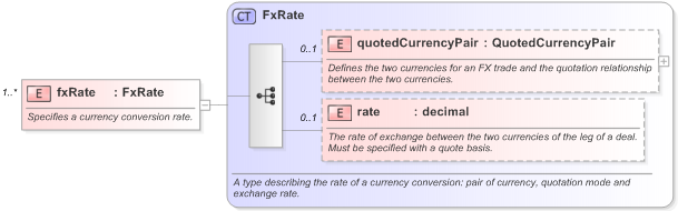 XSD Diagram of fxRate in schema fpml-asset-5-9_xsd (Financial products Markup Language (FpML®) - Reporting)