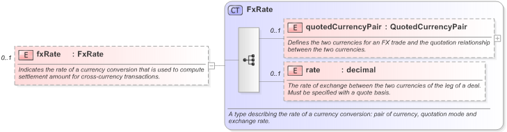 XSD Diagram of fxRate in schema fpml-repo-5-9_xsd (Financial products Markup Language (FpML®) - Reporting)