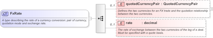 XSD Diagram of FxRate in schema fpml-shared-5-9_xsd (Financial products Markup Language (FpML®) - Reporting)